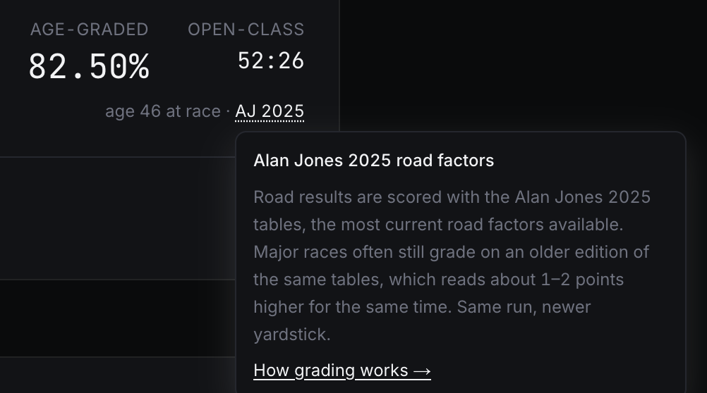 My Florijn Winterloop on RaceRecords, showing 82.50% age-graded and a 52:26 open-class equivalent, with the AJ 2025 edition chip tapped open — the note explains that road results use the Alan Jones 2025 tables, that major races often still grade on an older edition reading one to two points higher, and links through to how grading works.